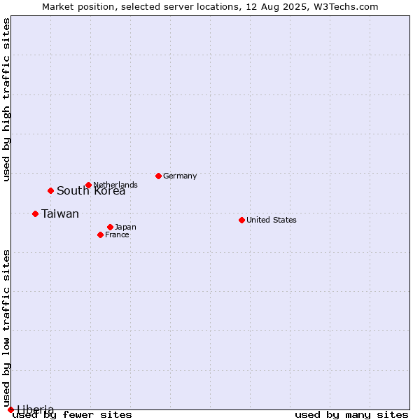 Market position of South Korea vs. Taiwan vs. Liberia