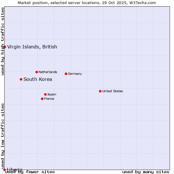 Market position of South Korea vs. Virgin Islands, British vs. Liberia