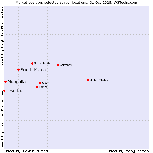 Market position of South Korea vs. Mongolia vs. Lesotho