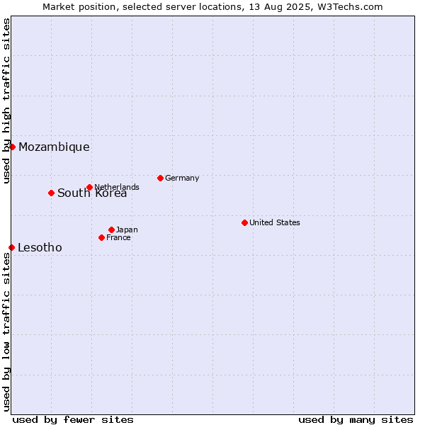 Market position of South Korea vs. Mozambique vs. Lesotho