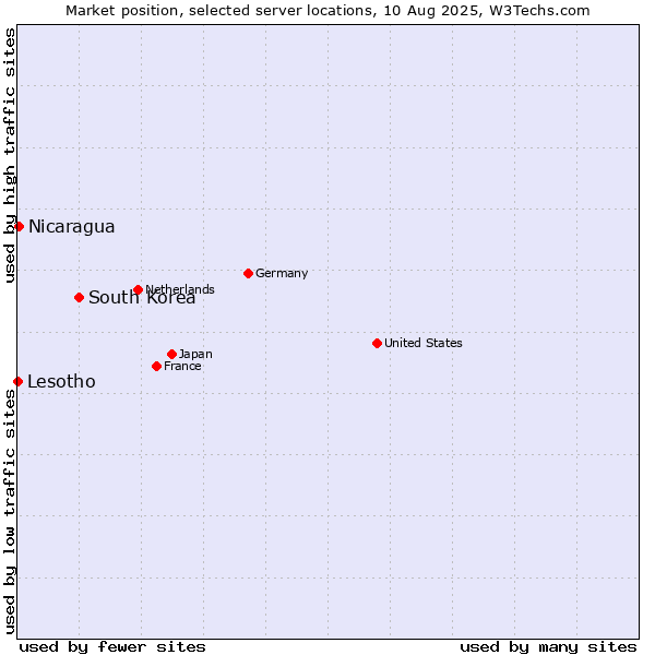 Market position of South Korea vs. Nicaragua vs. Lesotho