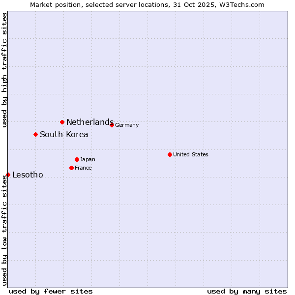 Market position of Netherlands and territories vs. South Korea vs. Lesotho