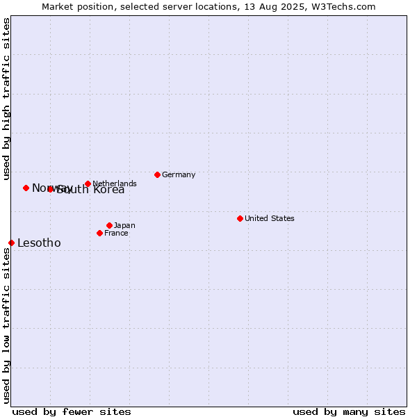 Market position of South Korea vs. Norway vs. Lesotho