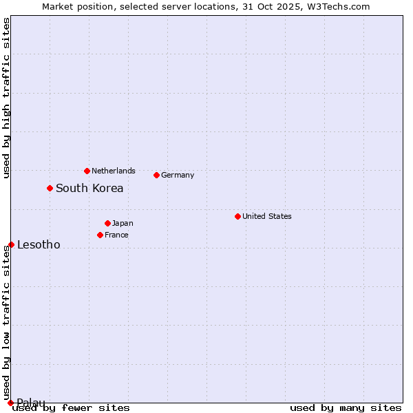 Market position of South Korea vs. Lesotho vs. Palau