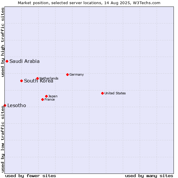 Market position of South Korea vs. Saudi Arabia vs. Lesotho