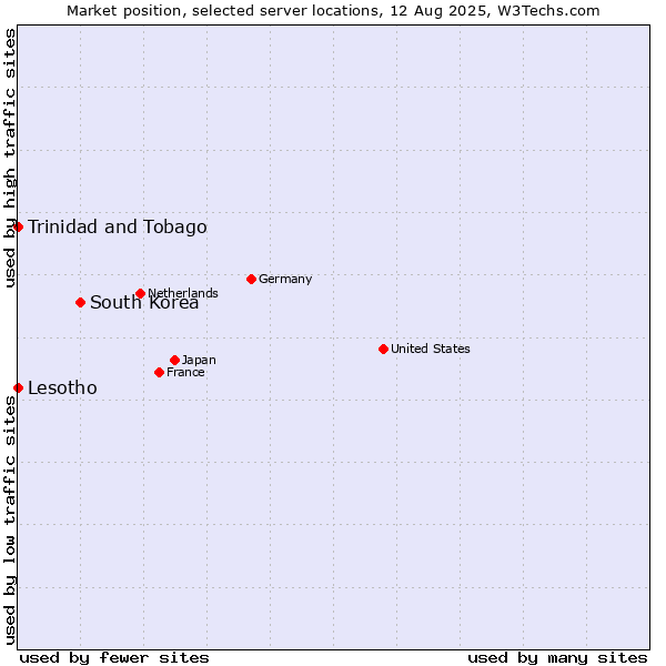 Market position of South Korea vs. Trinidad and Tobago vs. Lesotho