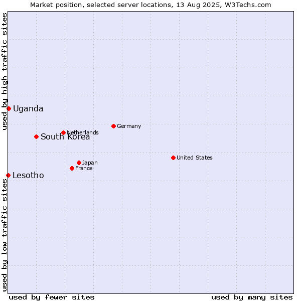 Market position of South Korea vs. Uganda vs. Lesotho