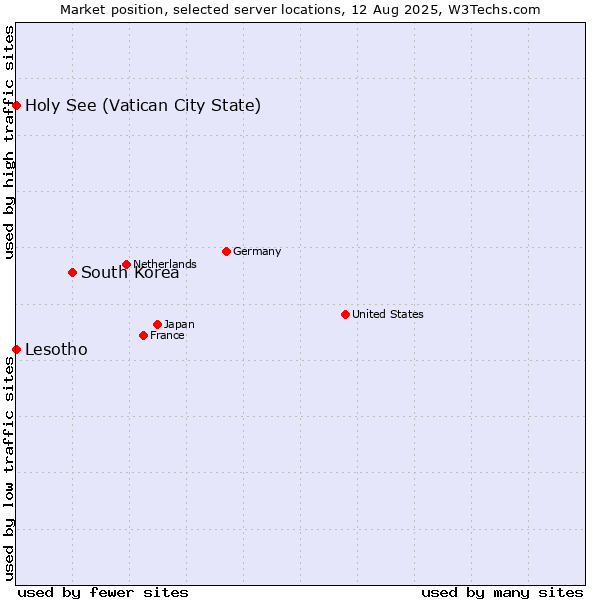 Market position of South Korea vs. Holy See (Vatican City State) vs. Lesotho