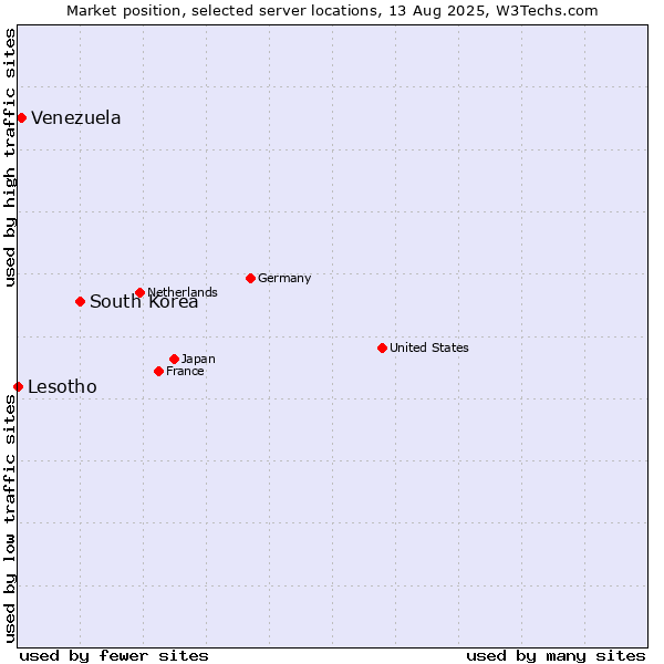 Market position of South Korea vs. Venezuela vs. Lesotho
