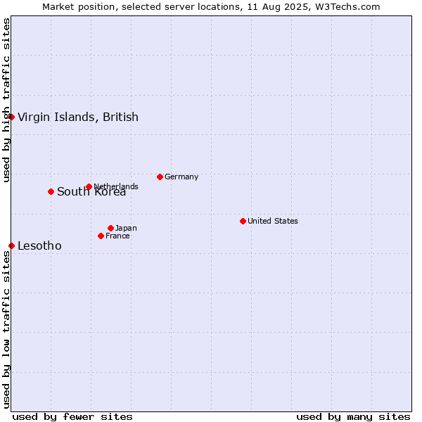 Market position of South Korea vs. Virgin Islands, British vs. Lesotho