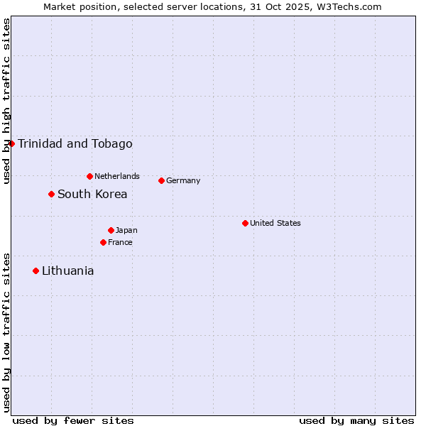 Market position of South Korea vs. Lithuania vs. Trinidad and Tobago