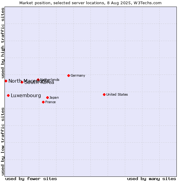 Market position of South Korea vs. Luxembourg vs. North Macedonia