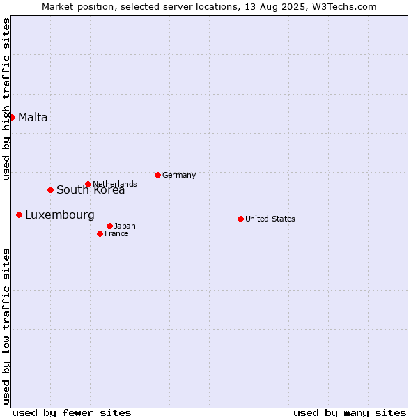 Market position of South Korea vs. Luxembourg vs. Malta
