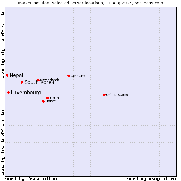 Market position of South Korea vs. Luxembourg vs. Nepal