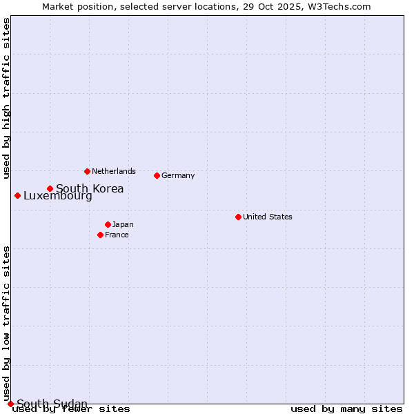 Market position of South Korea vs. Luxembourg vs. South Sudan