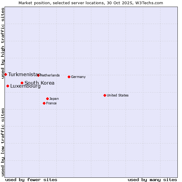 Market position of South Korea vs. Luxembourg vs. Turkmenistan