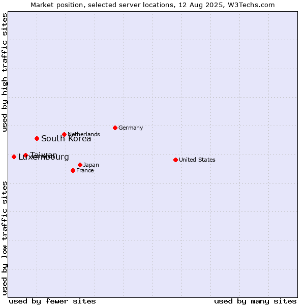 Market position of South Korea vs. Taiwan vs. Luxembourg