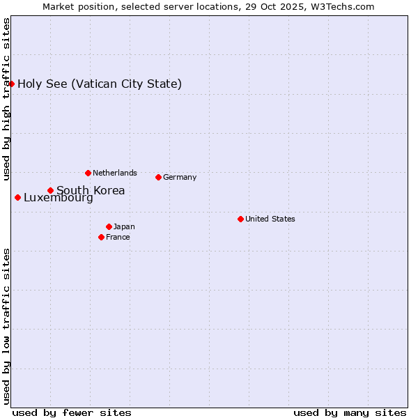 Market position of South Korea vs. Luxembourg vs. Holy See (Vatican City State)