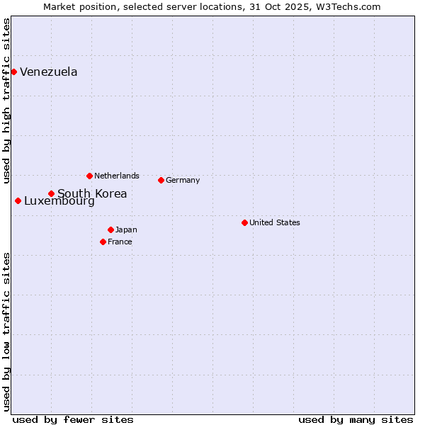 Market position of South Korea vs. Luxembourg vs. Venezuela