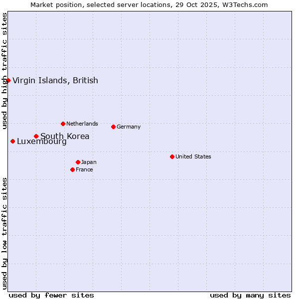 Market position of South Korea vs. Luxembourg vs. Virgin Islands, British