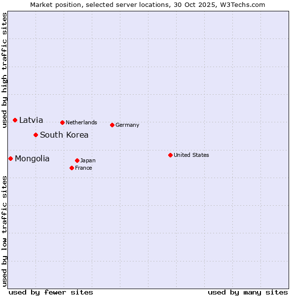 Market position of South Korea vs. Latvia vs. Mongolia