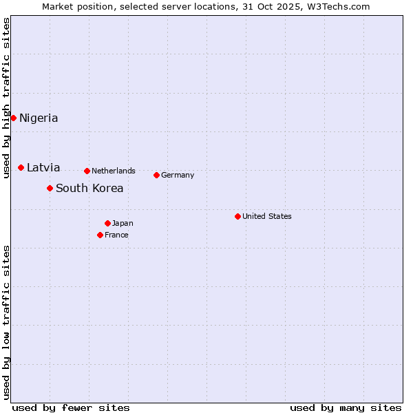 Market position of South Korea vs. Latvia vs. Nigeria