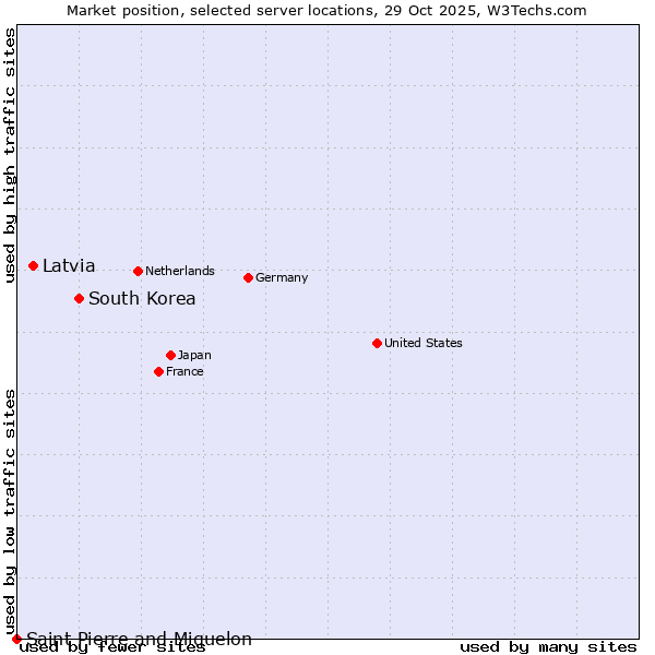 Market position of South Korea vs. Latvia vs. Saint Pierre and Miquelon