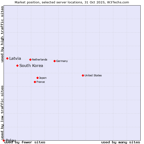 Market position of South Korea vs. Latvia vs. Palau