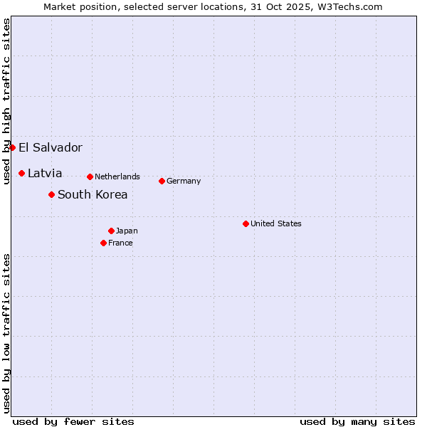 Market position of South Korea vs. Latvia vs. El Salvador