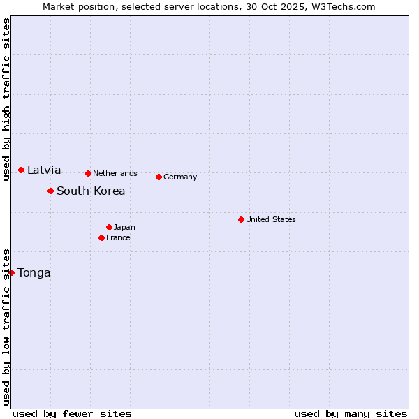 Market position of South Korea vs. Latvia vs. Tonga