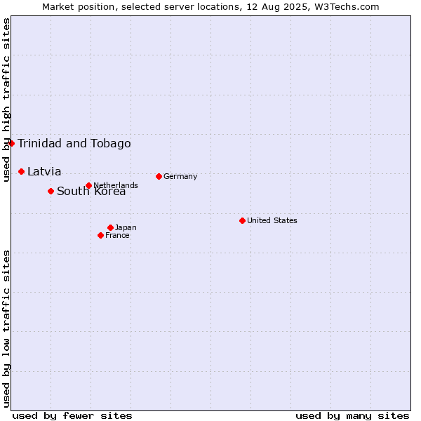 Market position of South Korea vs. Latvia vs. Trinidad and Tobago