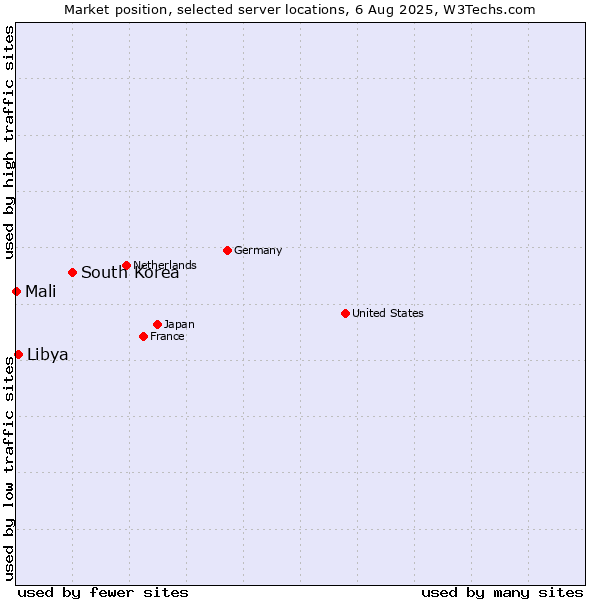 Market position of South Korea vs. Libya vs. Mali