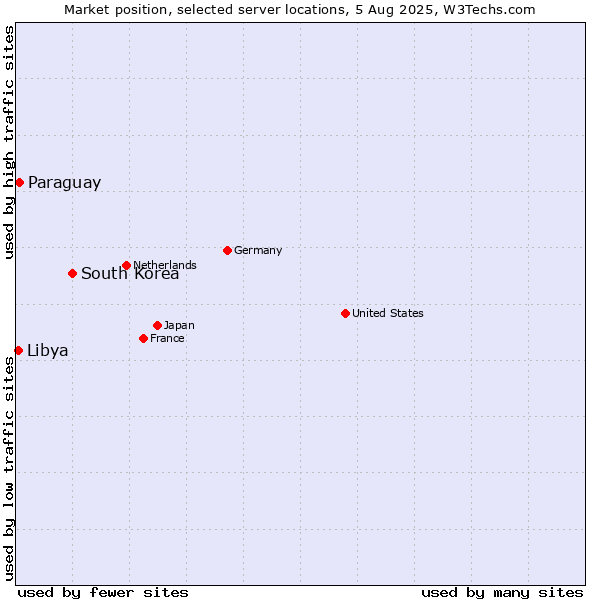 Market position of South Korea vs. Paraguay vs. Libya