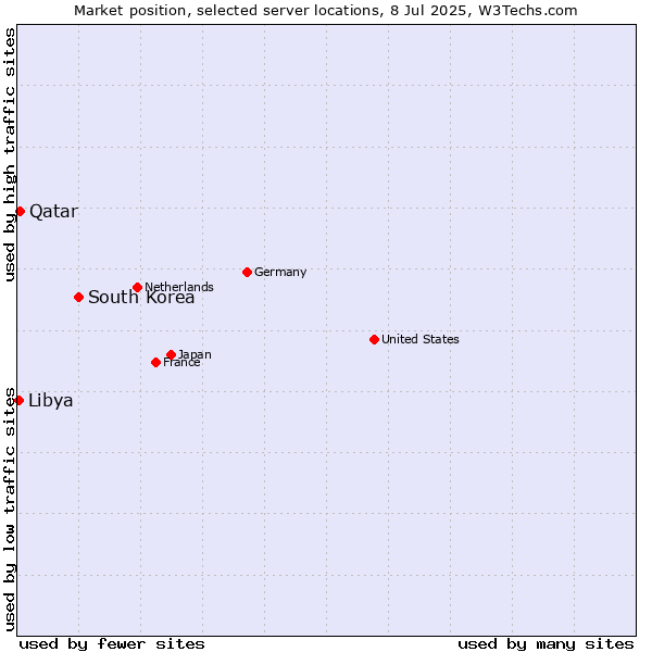 Market position of South Korea vs. Qatar vs. Libya