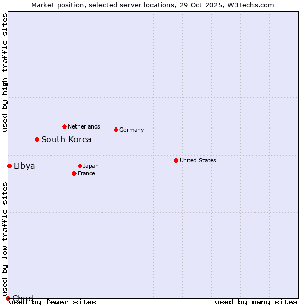 Market position of South Korea vs. Libya vs. Chad