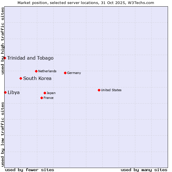Market position of South Korea vs. Libya vs. Trinidad and Tobago