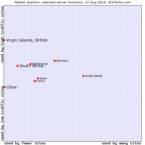Market position of South Korea vs. Libya vs. Virgin Islands, British