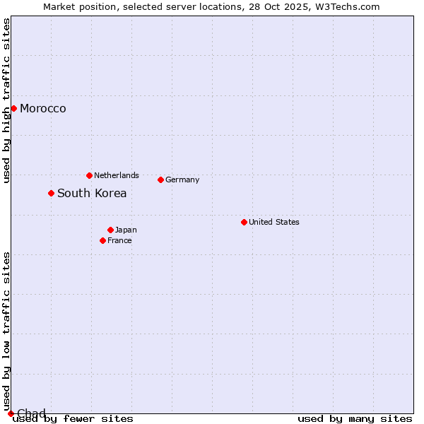 Market position of South Korea vs. Morocco vs. Chad