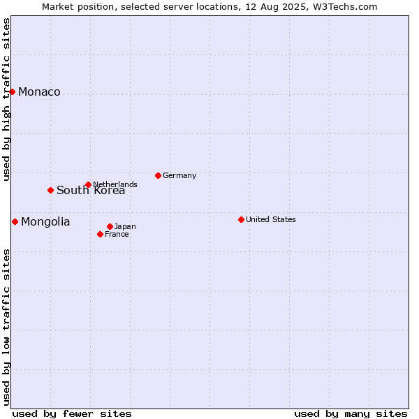 Market position of South Korea vs. Mongolia vs. Monaco