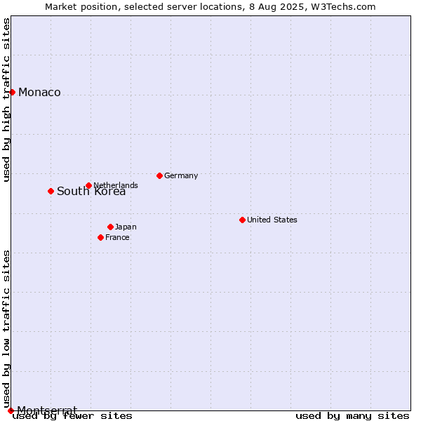Market position of South Korea vs. Monaco vs. Montserrat