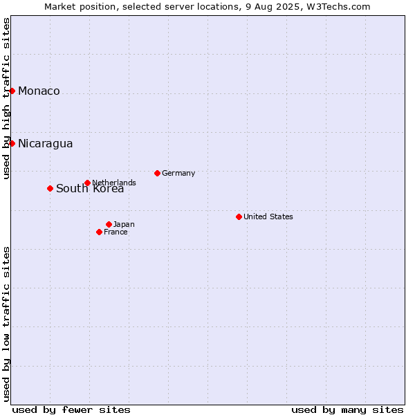 Market position of South Korea vs. Nicaragua vs. Monaco
