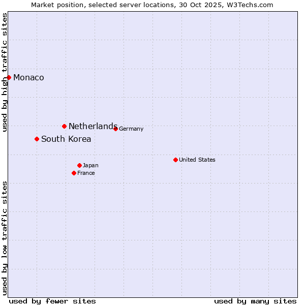 Market position of Netherlands and territories vs. South Korea vs. Monaco