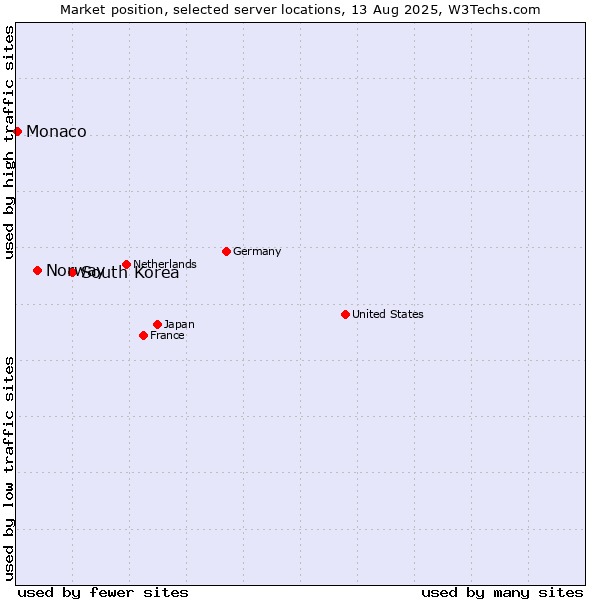 Market position of South Korea vs. Norway vs. Monaco