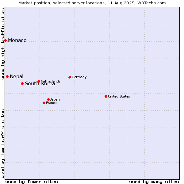 Market position of South Korea vs. Nepal vs. Monaco