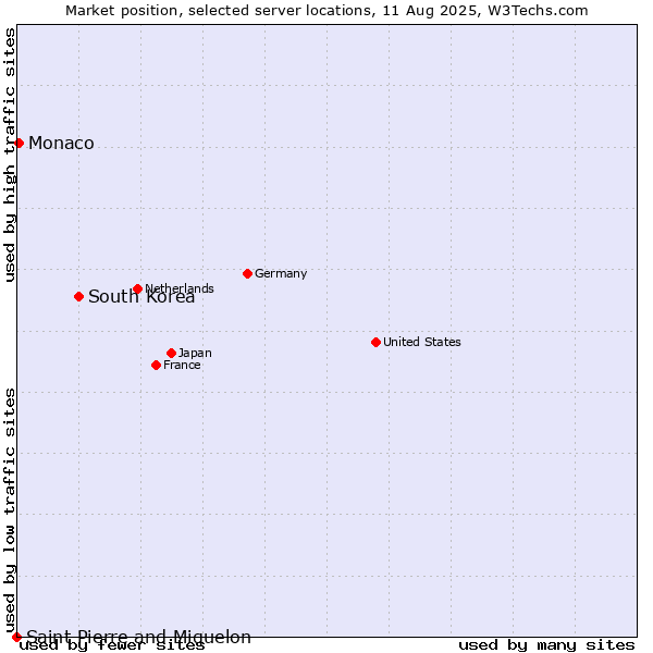 Market position of South Korea vs. Monaco vs. Saint Pierre and Miquelon