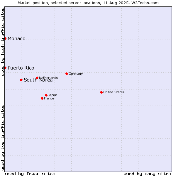 Market position of South Korea vs. Monaco vs. Puerto Rico