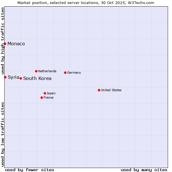 Market position of South Korea vs. Syria vs. Monaco