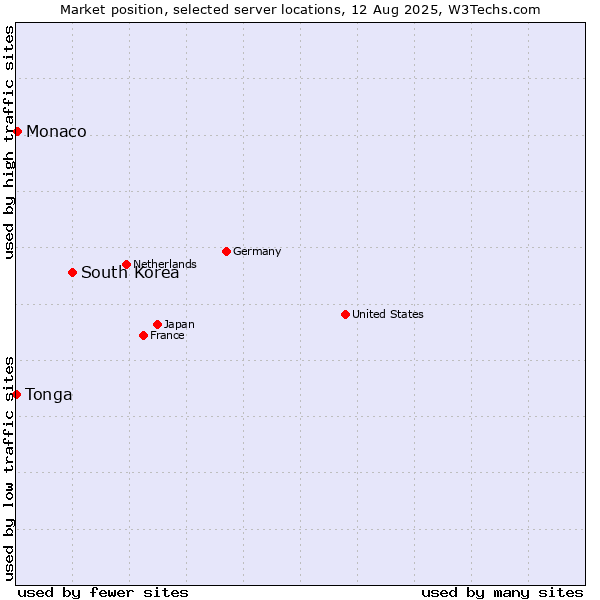Market position of South Korea vs. Monaco vs. Tonga