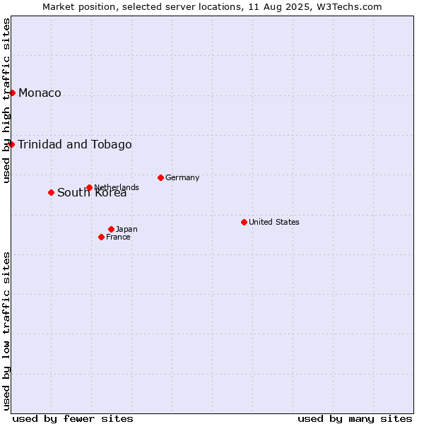 Market position of South Korea vs. Monaco vs. Trinidad and Tobago