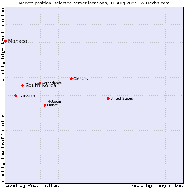 Market position of South Korea vs. Taiwan vs. Monaco